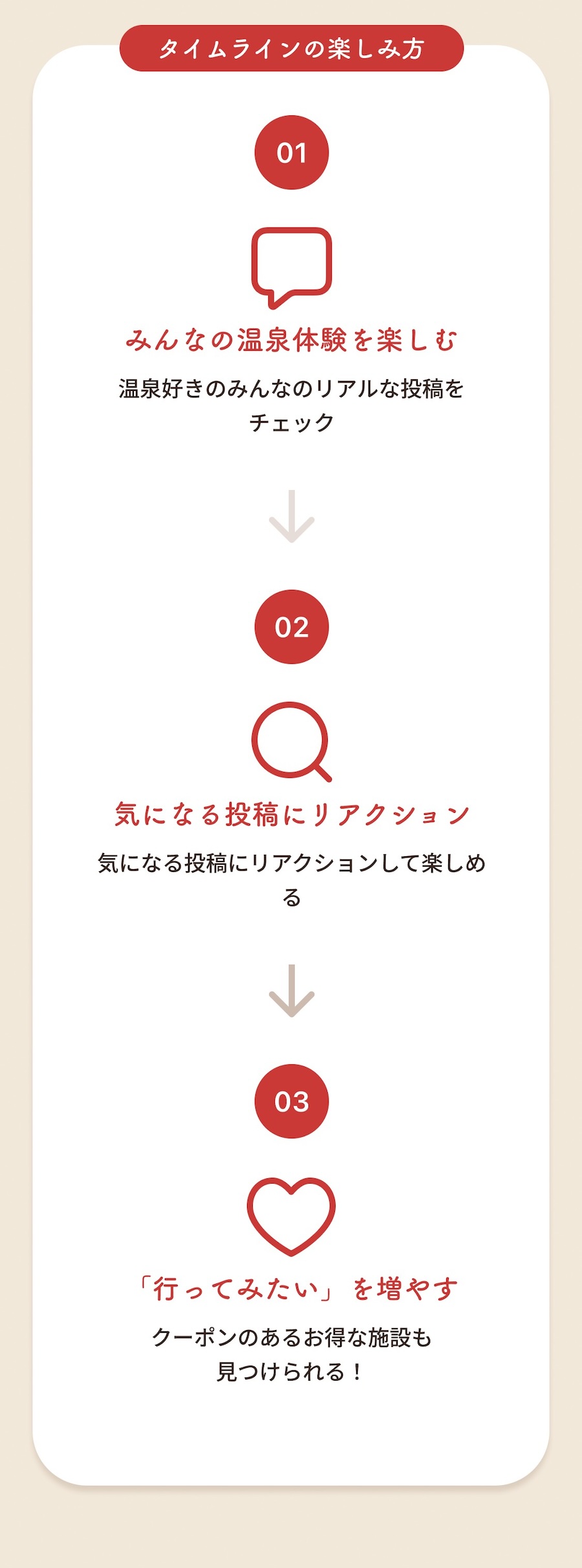 タイムラインの楽しみ方：みんなの温浴体験を楽しむ→気になる投稿にリアクション→「行ってみたい」を増やす