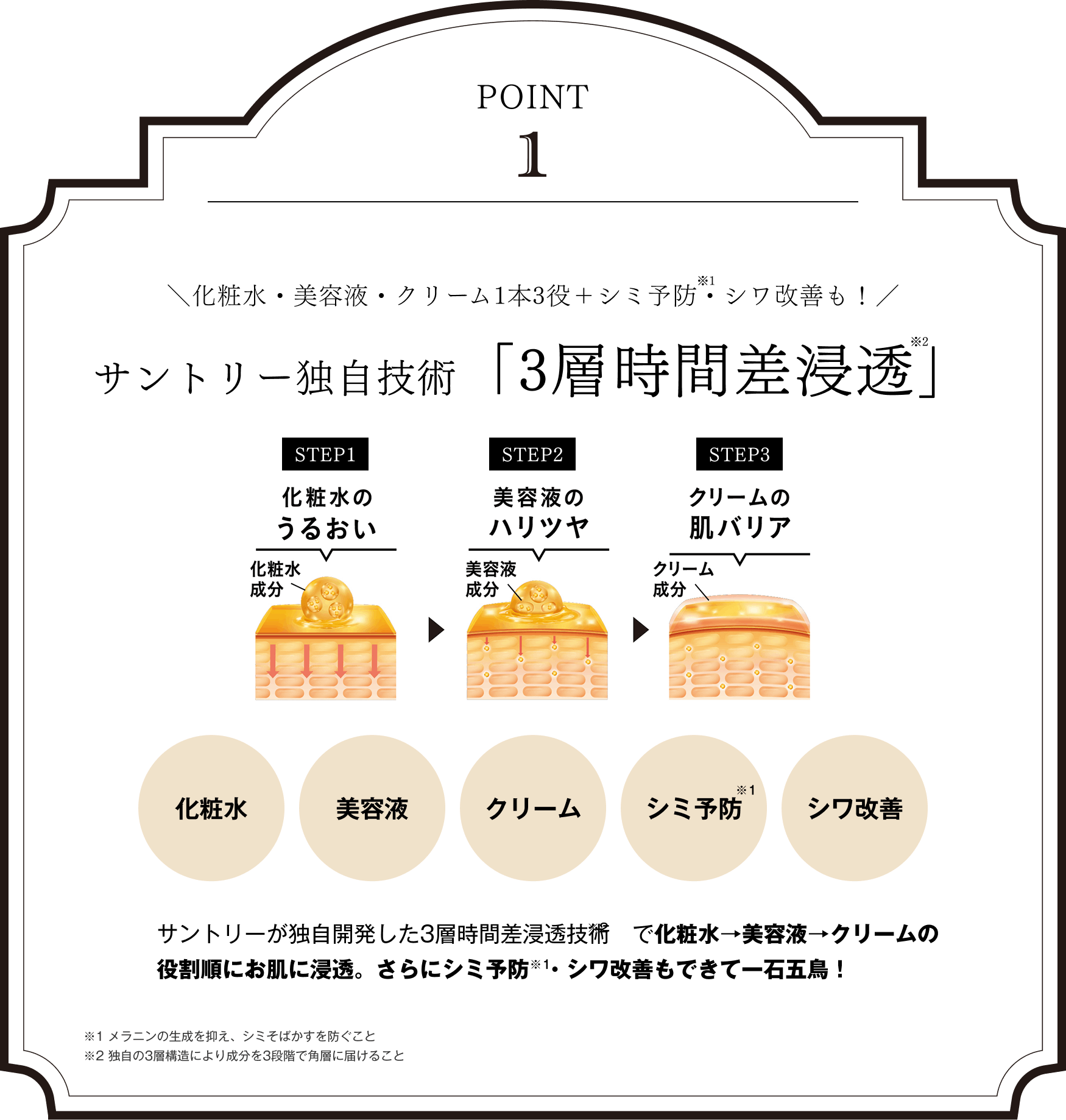 サントリー独自技術「3層時間差浸透」