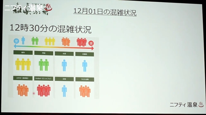 IoTが実現した時間の分散と館内の分散